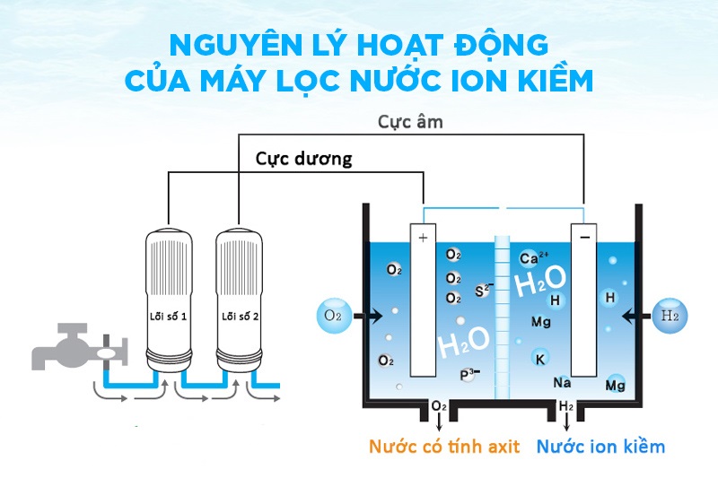 nguyen-ly-hoat-dong-may-loc-nuoc-ion-kiem